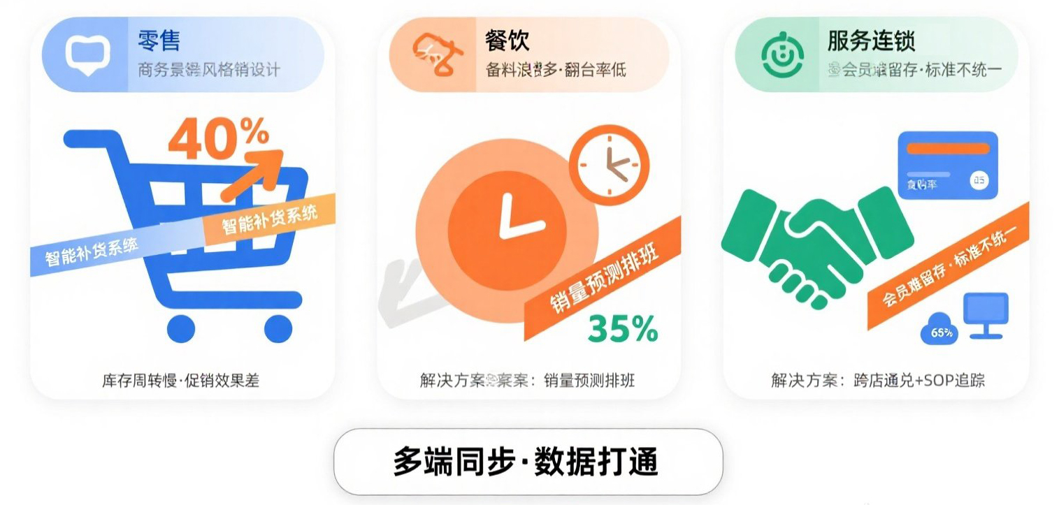 商业管理系统多业态解决方案