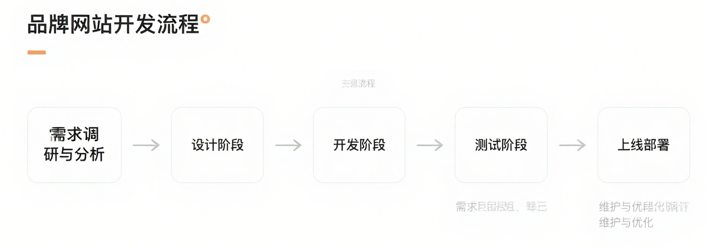 网站开发流程图