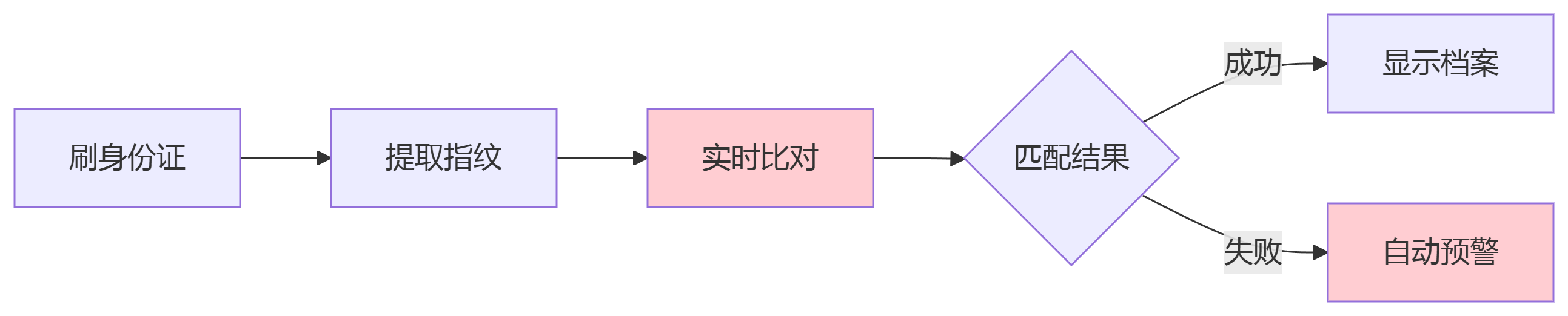 公安核验场景