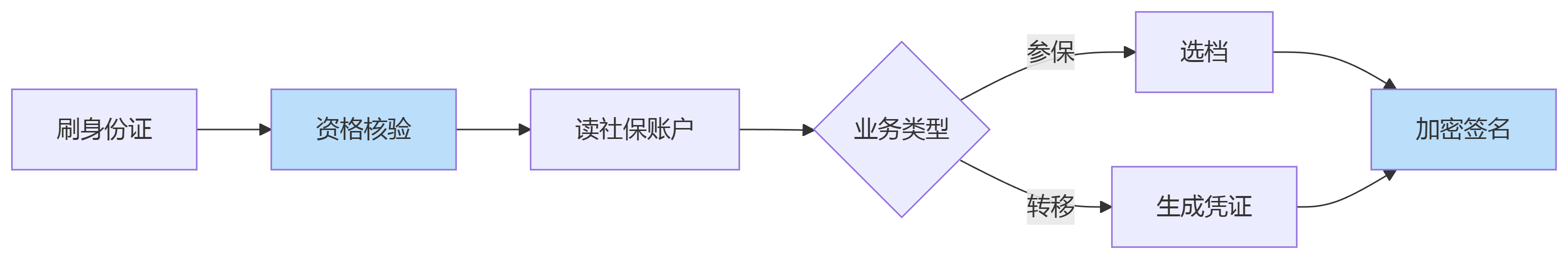 社保业务场景