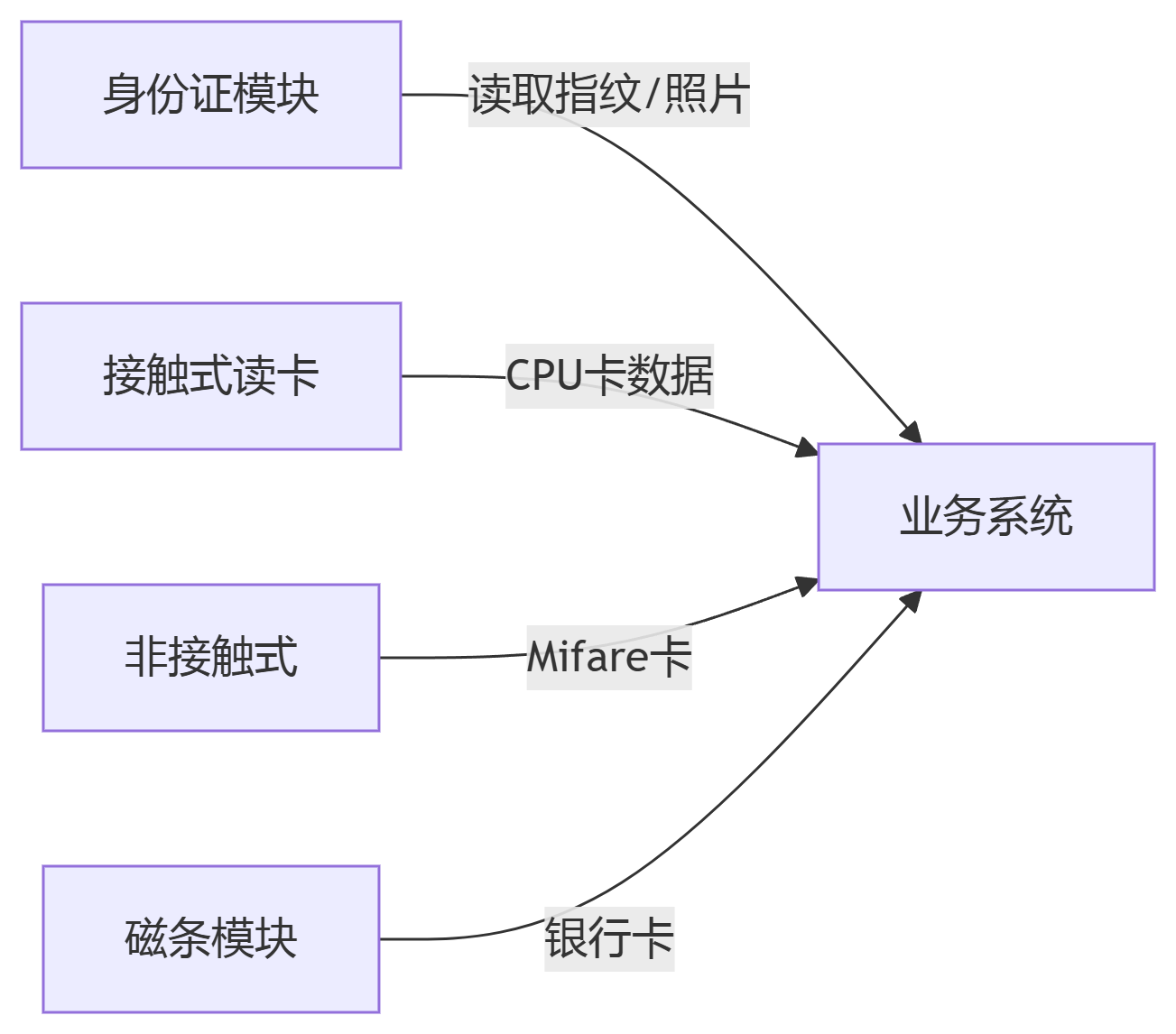 视觉化呈现复杂功能