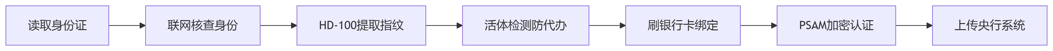 银行开户场景