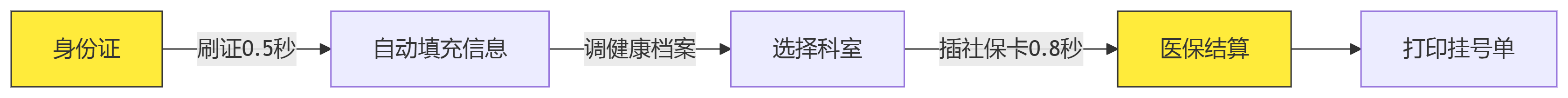 医院门诊挂号场景