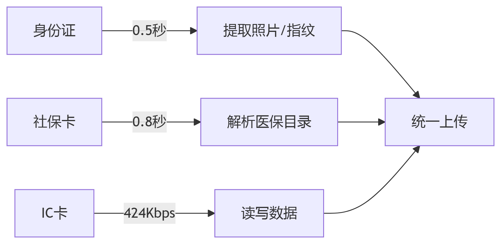 证卡读取流程图