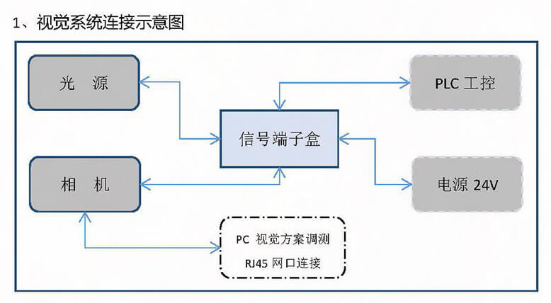 视觉系统布线革新方案