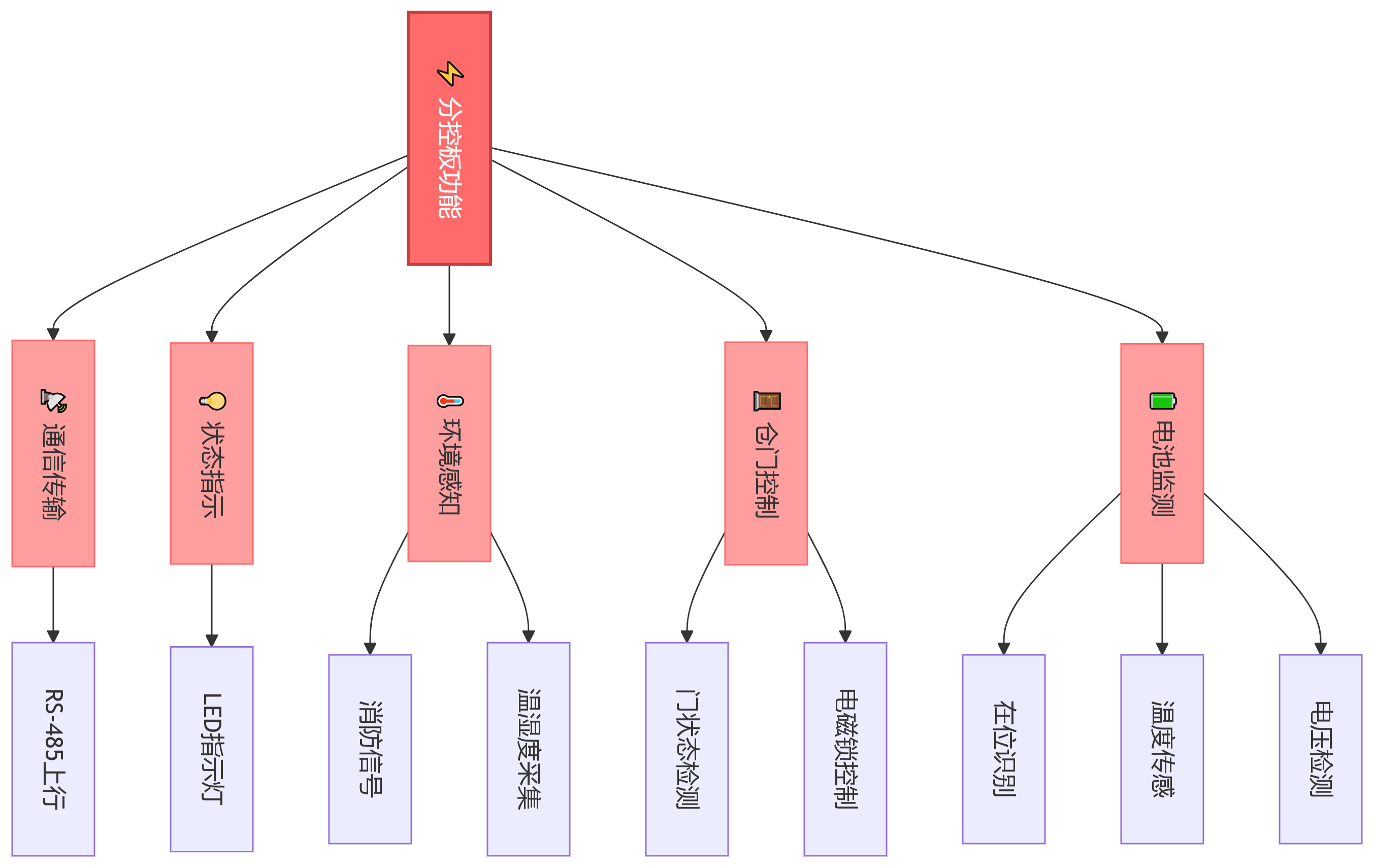 分控板功能流程图