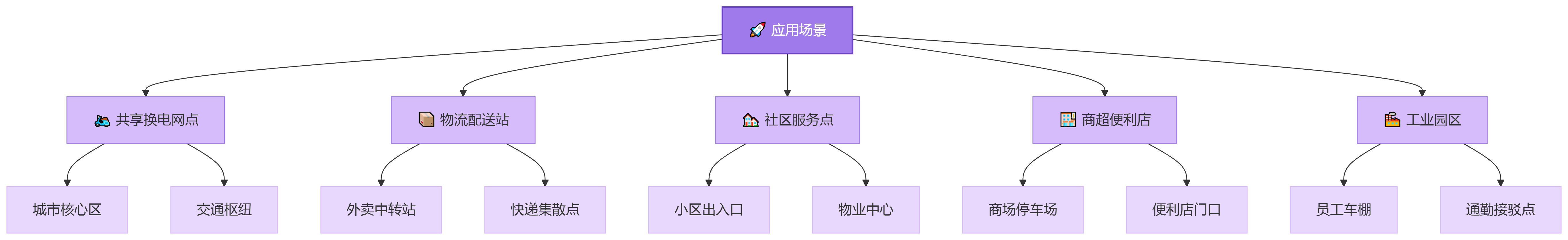 应用场景与范围流程图