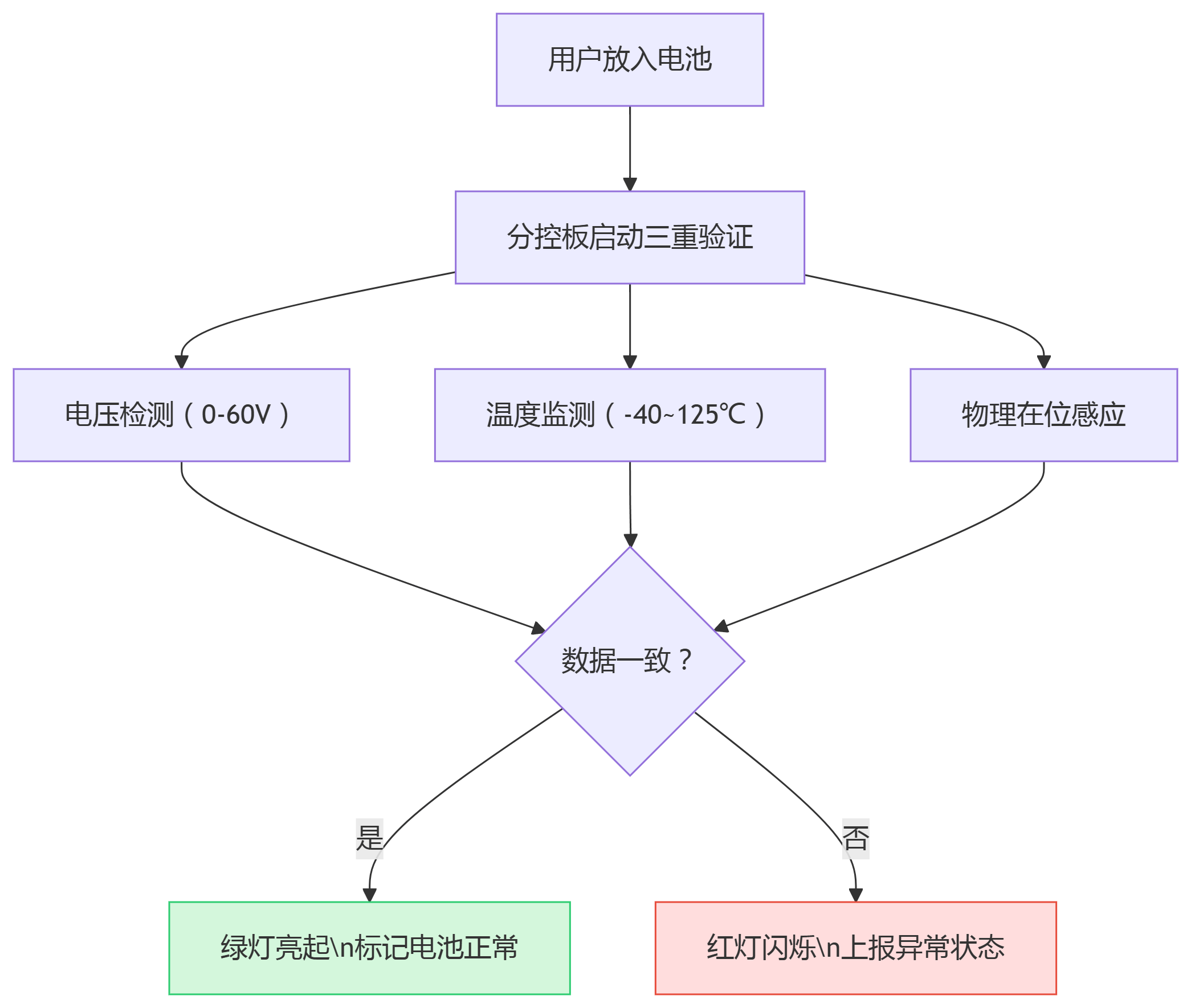 电池识别流程