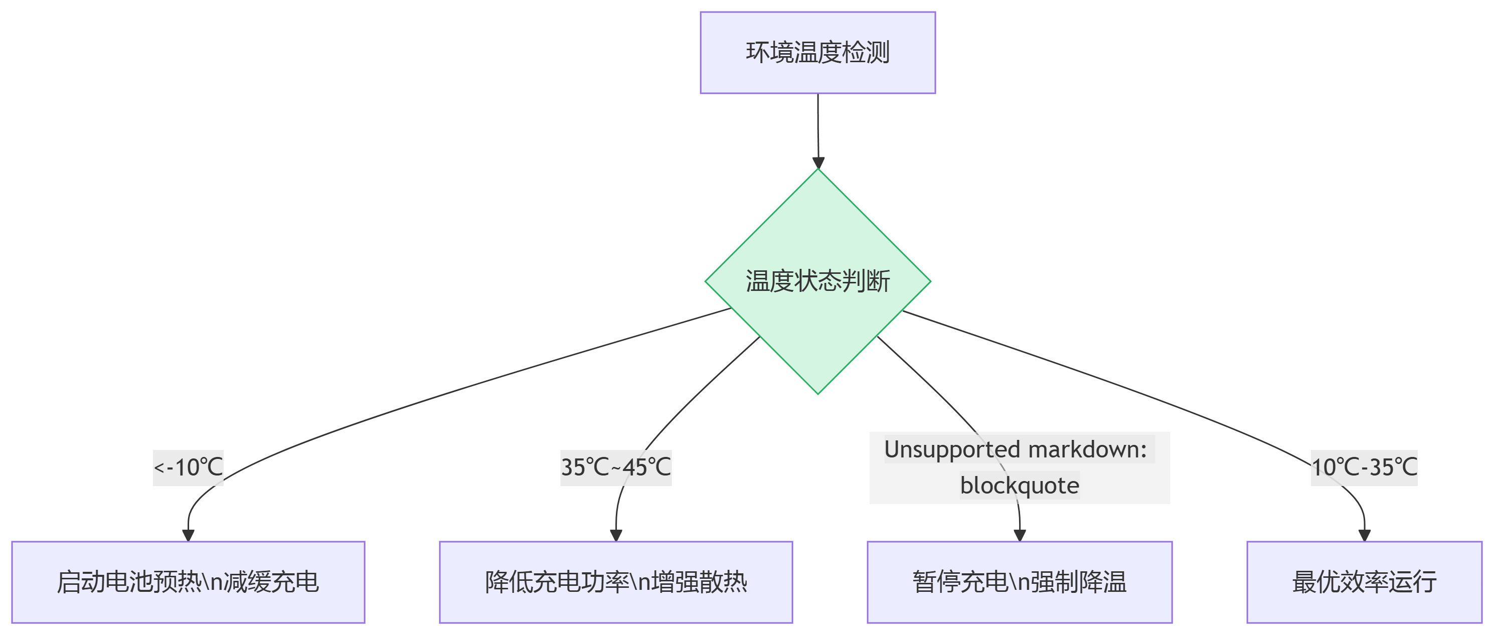 温度自适应控制