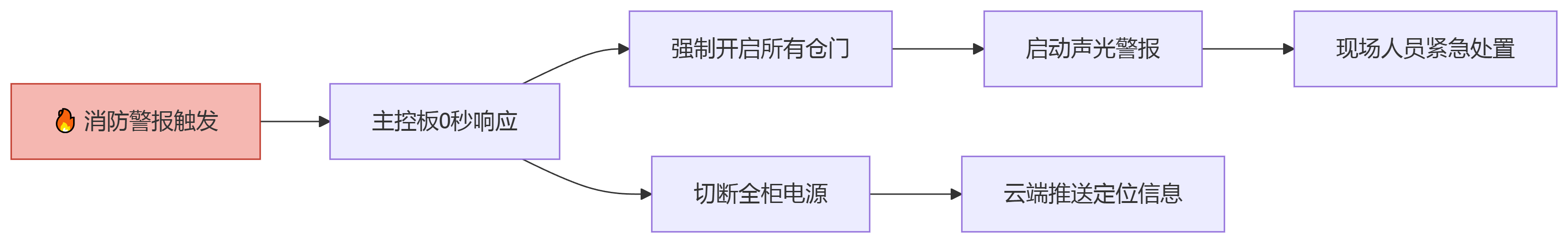 消防应急响应